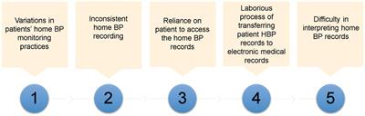 Exploring primary care physicians’ challenges in using home blood pressure monitoring to manage hypertension in Singapore: a qualitative study